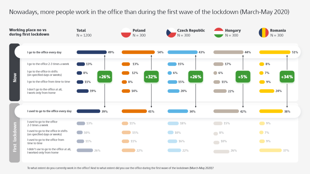 Ilość ludzi pracujących z biur