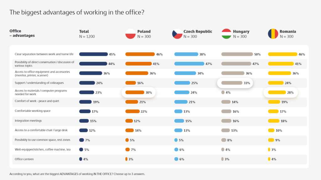 Największe zalety pracy z biura