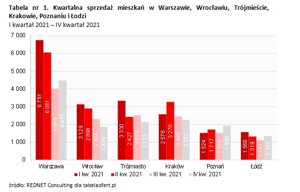 Tabela nr 1. Kwartalna sprzedaż mieszkań w Warszawie, Wrocławiu, Trójmieście, Krakowie, Poznaniu i Łodzi I kwartał 2021 – IV kwartał 2021