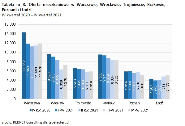 Tabela nr 3. Oferta mieszkaniowa w Warszawie, Wrocławiu, Trójmieście, Krakowie, Poznaniu i Łodzi IV kwartał 2020 – IV kwartał 2021