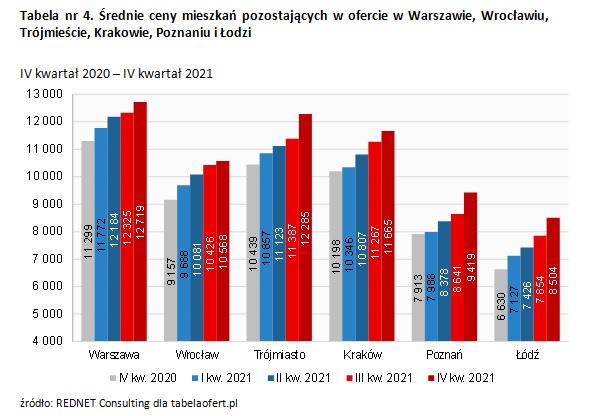 Tabela nr 4. Średnie ceny mieszkań pozostających w ofercie w Warszawie, Wrocławiu, Trójmieście, Krakowie, Poznaniu i Łodzi IV kwartał 2020 – IV kwartał 2021