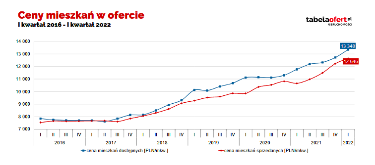 Tab. 1. Ceny mieszkań w ofercie w mieście Warszawa 