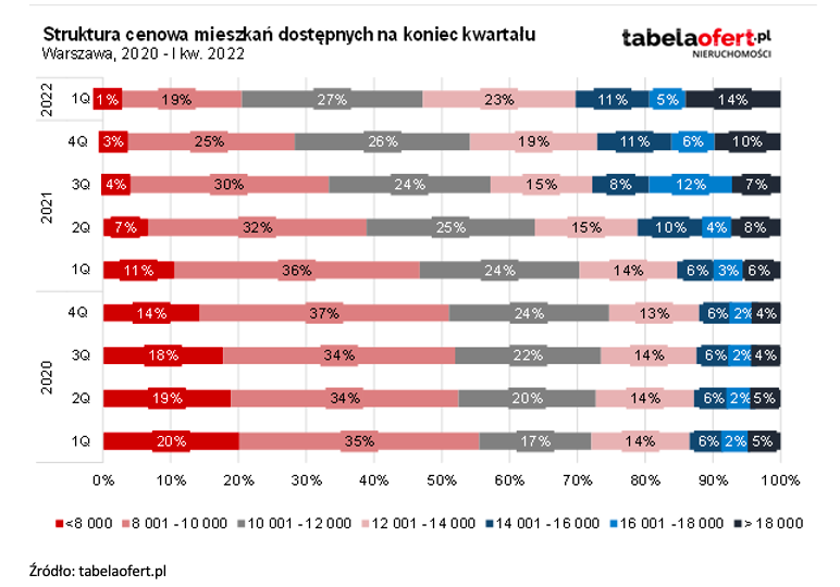 Tab. 2. Struktura cenowa mieszkań dostępnych w Warszawie na koniec 2020 – I kwartał 2022