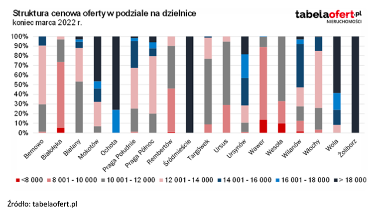 Tab. 3. Struktura cenowa oferty w podziale na dzielnice 