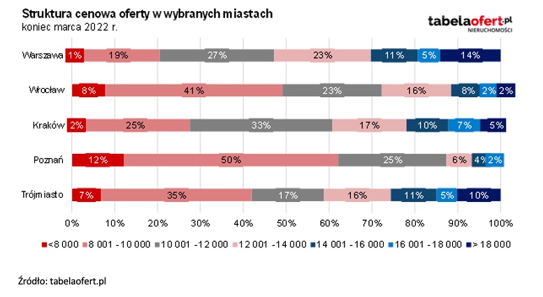 Tab. 4. Struktura cenowa oferty w wybranych miastach na koniec marca 2022 r.